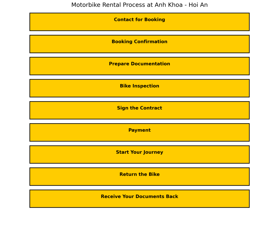 Diagram illustrating the motorbike rental process at Anh Khoa in Hoi An. The steps include: 1. Contact for Booking, 2. Booking Confirmation, 3. Prepare Documentation, 4. Bike Inspection, 5. Sign the Contract, 6. Payment, 7. Start Your Journey, 8. Return the Bike, and 9. Receive Your Documents Back
